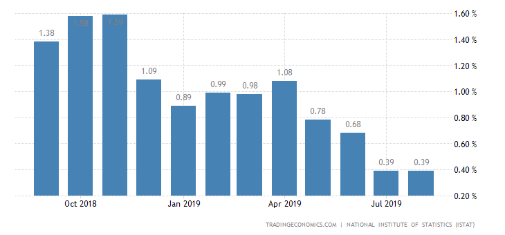 Italy August Inflation Rate Revised Slightly Lower